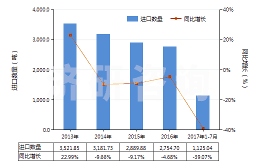 2013-2017年7月中國零售包裝的其他殺蟲劑成藥(HS38089119)進口量及增速統(tǒng)計